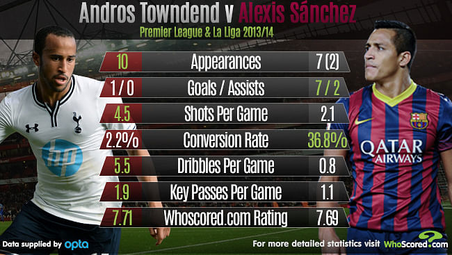 Stat: Andros Towsend vs Alexis Sanchez