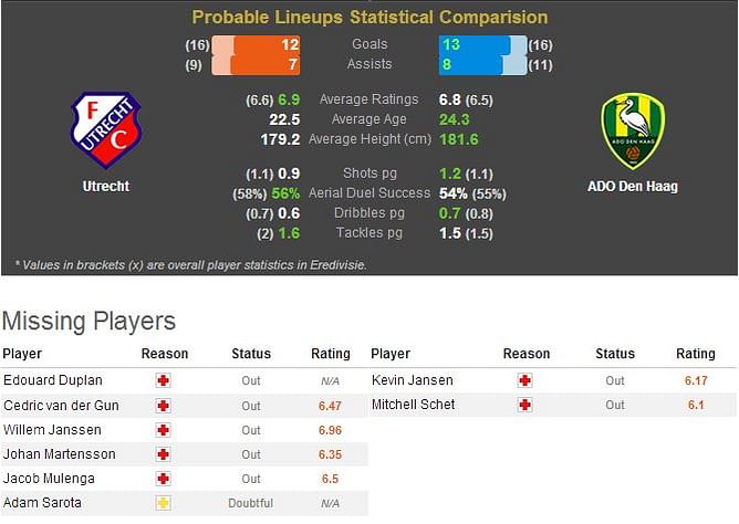Utrecht-ADO Den Haag Statistical Preview