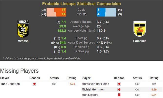 Vitesse-Cambuur Statistical Preview