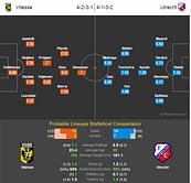 Vitesse-Utrecht Statistical Preview