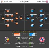 Viktoria Plzen-Bayern Munich Statistical Preview