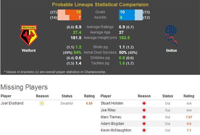 Watford-Bolton Statistical Preview