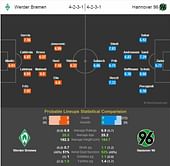 Werder Bremen-Hannover 96 Statistical Preview