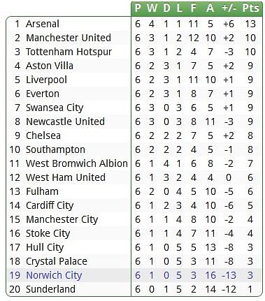 Manchester United at the bottom of corresponding fixtures table