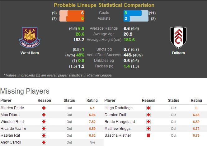 West Ham-Fulham Statistical Preview