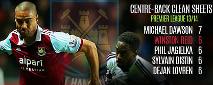 Winston Reid's Injury is a big headache for West Ham