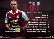 Stat: Player Focus - Winston Reid