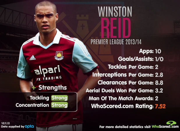 Stat: Player Focus - Winston Reid