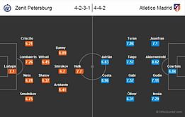 Zenit Petersburg-Atletico Madrid Statistical Preview