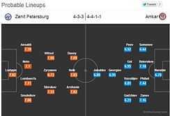 Zenit Petersburg-Amkar Statistical Preview