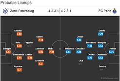 Zenit Petersburg-FC Porto Statistical Preview