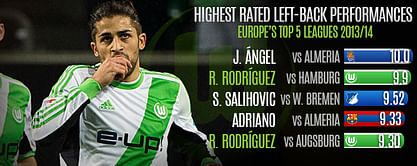 Player Focus: Ricardo Rodriguez emerging as Europe's best left-back