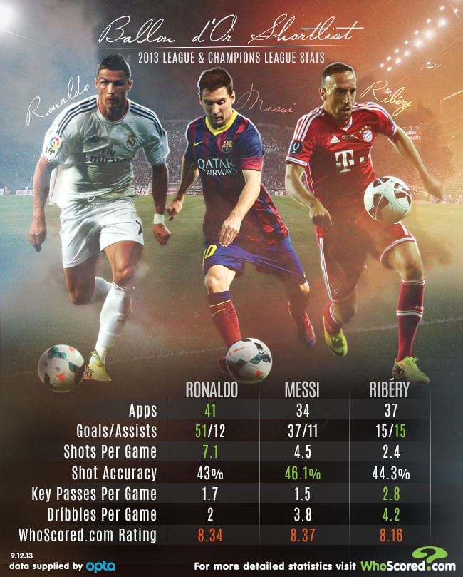 Player Focus - Ballon d'Or Candidates