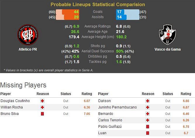 Atletico PR-Vasco da Gama Statistical Preview