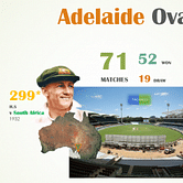 Adelaide Oval - Australia's best batting wicket