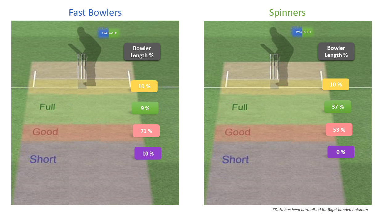 Команда length. Length of Cricket Pitch. Outside length Inc.