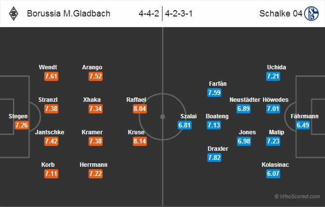 Borussia M.Gladbach-Schalke 04 Statistical Preview