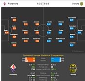 Fiorentina-Verona Statistical Preview