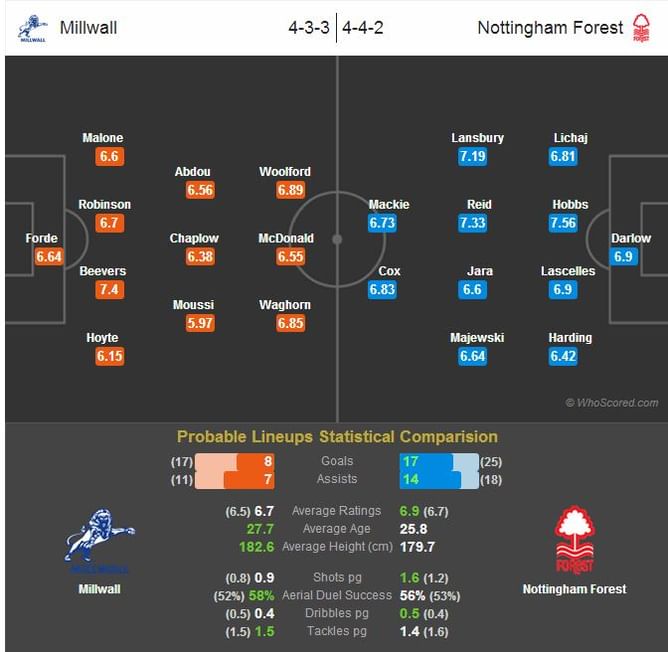 Millwall-Nottingham Forest Statistical Preview