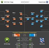 ADO Den Haag-Heerenveen Statistical Preview