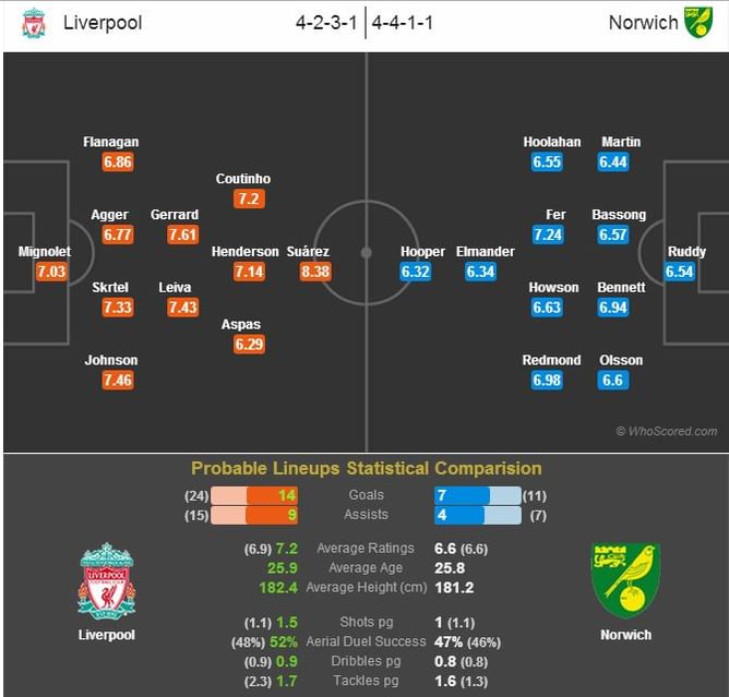 Liverpool-Norwich Statistical Preview