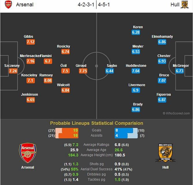 Arsenal-Hull Statistical Preview