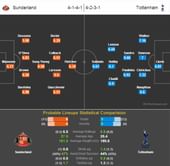 Sunderland-Tottenham Statistical Preview