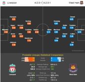 Liverpool-West Ham Statistical Preview