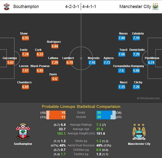 Southampton 1-1 Manchester City - Statistical Analysis