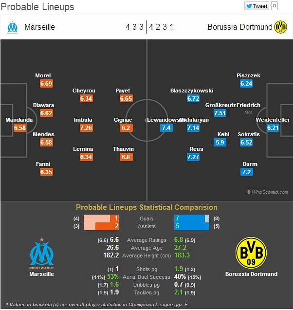 Marseille-Borussia Dortmund Statistical Preview