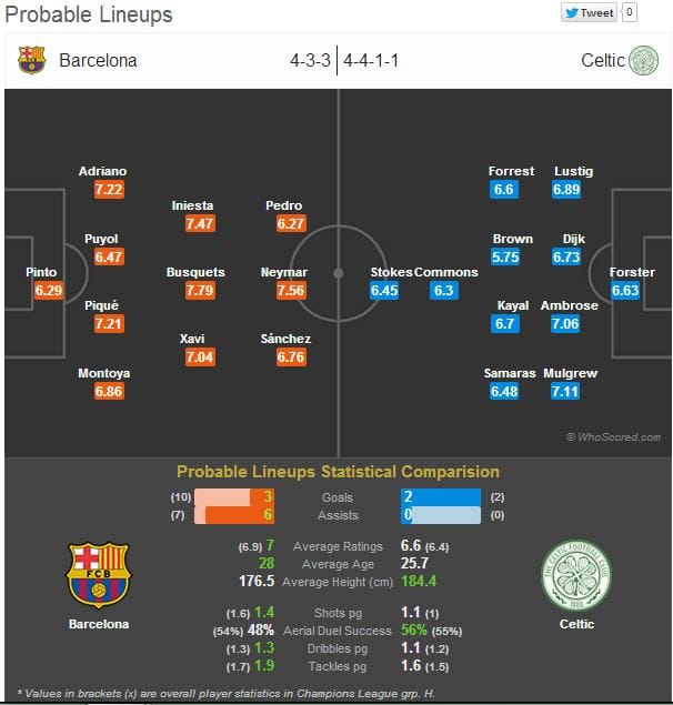 Barcelona-Celtic Statistical Preview