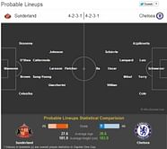 Sunderland-Chelsea Statistical Preview
