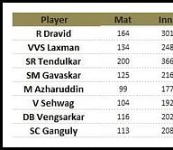 Stats: Most catches by an Indian in Test matches