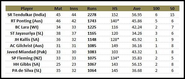 running stats world cup