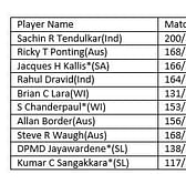 Stats: Top run-getters in Test cricket - Jacques Kallis eclipses Rahul Dravid by 1 run