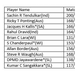 Stats: Top run-getters in Test cricket - Jacques Kallis eclipses Rahul Dravid by 1 run