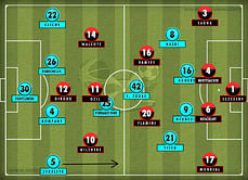 Manchester City 6-3 Arsenal: Tactical Analysis | Lost battles in midfield