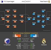 FC Copenhagen-Real Madrid Statistical Preview