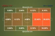 Compared to Negredo, Costa spent 48% of his time on the pitch against Levante in the attacking third of the pitch. Image Courtesy: Squawka