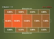 As a deep lying forward, Costa spent 35% of his time in the final third against Real Madrid, out of which only 16% was in the opposition box (similar to Negredo's performance against CSKA.) Image courtesy: Squawka