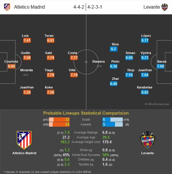Atletico Madrid-Levante Statistical Preview
