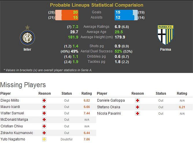 Inter-Parma Statistical Preview