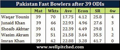 Junaid Khan - One of the best fast bowlers in the world