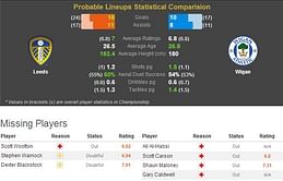 Leeds-Wigan Statistical Preview