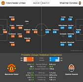 Manchester United-Shakhtar Donetsk Statistical Preview