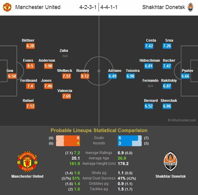 Manchester United-Shakhtar Donetsk Statistical Preview