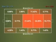 As can be seen, Negredo spent only 39%% of his time in the attacking third, out of which only 15% was in the opposition box.