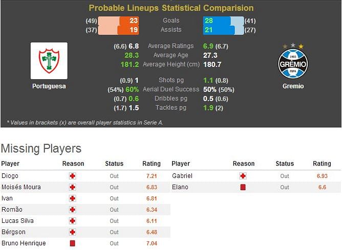 Portuguesa-Gremio Statistical Preview