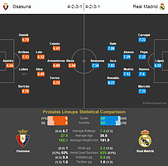 Osasuna-Real Madrid Statistical Preview