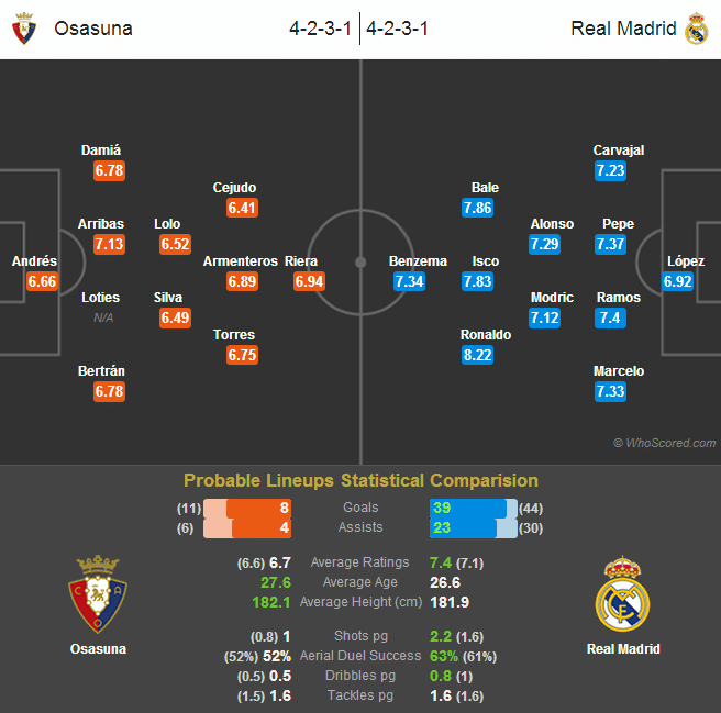 Osasuna-Real Madrid Statistical Preview